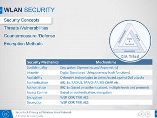 23
Security & Privacy of Wireless Area Network
A Primer & Case Study
WLAN SECURITY
Security Concepts
Threats /Vulnerabilities
Countermeasure /Defense
Encryption Methods
Security Mechanics Mechanisms
Confidentiality Encryption (Symmetric and Asymmetric)
Integrity Digital Signatures (Using one-way hash functions)
Availability Defensive technologies to detect/guard against DoS attacks
Authentication 802.1x, RADIUS, PAP/CHAP, MS-CHAP, etc.
Authorization 802.1x (based on authentication), multiple levels and protocols
Access Control Based on authentication, encryption
Encryption WEP, CKIP, TKIP, AES
Decryption WEP, CKIP, TKIP, AES
 