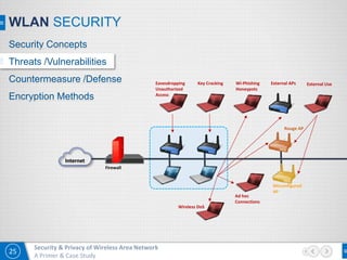 25
Security & Privacy of Wireless Area Network
A Primer & Case Study
WLAN SECURITY
Security Concepts
Threats /Vulnerabilities
Countermeasure /Defense
Encryption Methods
Eavesdropping
Unauthorized
Access
Key Cracking Wi-Phishing
Honeypots
External APs External Use
Rouge AP
Misconfigured
AP
Ad hoc
Connections
Wireless DoS
Firewall
Internet
 