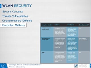 28
Security & Privacy of Wireless Area Network
A Primer & Case Study
WLAN SECURITY
Security Concepts
Threats /Vulnerabilities
Countermeasure /Defense
Encryption Methods
 