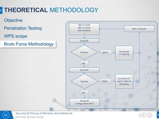 45
Security & Privacy of Wireless Area Network
A Primer & Case Study
802.11 Auth
802.11 Assoc
EAP Initiation
…
802.11 Deauth
Send M4
Increment
1st half PIN
Receive
Send M4
Receive
Dump AP
Configuration (M7)
Increment 2nd
half of PIN/ Fix
Checksum
M5
NACK
NACK
M7
THEORETICAL METHODOLOGY
Objective
Penetration Testing
WPS scope
Brute Force Methodology
 