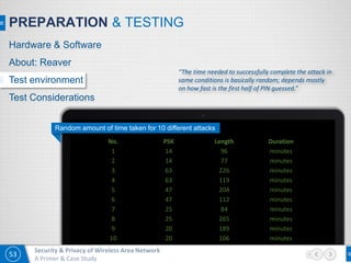 53
Security & Privacy of Wireless Area Network
A Primer & Case Study
PREPARATION & TESTING
Random amount of time taken for 10 different attacks
No. PSK Length Duration
1 14 96 minutes
2 14 77 minutes
3 63 226 minutes
4 63 119 minutes
5 47 204 minutes
6 47 112 minutes
7 25 84 minutes
8 25 265 minutes
9 20 189 minutes
10 20 106 minutes
“The time needed to successfully complete the attack in
same conditions is basically random; depends mostly
on how fast is the first half of PIN guessed.”
Hardware & Software
About: Reaver
Test environment
Test Considerations
 
