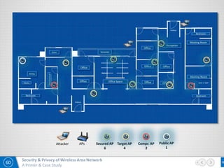 60
Security & Privacy of Wireless Area Network
A Primer & Case Study
Reception
Meeting Room
Store
Mechanical
Veranda
Restroom
Pantry
Dining
Meeting Room
Office
Office
OfficeOffice Space
Office
Office
Office
Office
Restroom
Restroom
Attacker APs Secured AP
6
Target AP
4
Compr. AP
2
Public AP
1
 