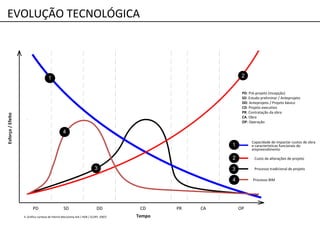 PD SD CD PR CA OPDD
Tempo
Esforço/Efeito
PD: Pré-projeto (Incepção)
SD: Estudo preliminar / Anteprojeto
DD: Anteprojeto / Projeto básico
CD: Projeto executivo
PR: Contratação da obra
CA: Obra
OP: Operação
4. Gráfico cortesia de Patrick MacLeamy AIA / HOK / (CURT, 2007)
Processo tradicional de projeto
Capacidade de impactar custos de obra
e características funcionais do
empreendimento
1
1
Custo de alterações de projeto2
Processo BIM
4
2
3
4
EVOLUÇÃO TECNOLÓGICA
3
 