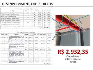 DESENVOLVIMENTO DE PROJETOS
R$ 2.932,35Custo de uma
interferência no
campo
 