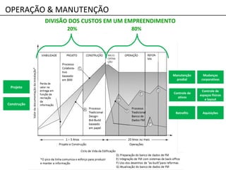 OPERAÇÃO & MANUTENÇÃO
DIVISÃO DOS CUSTOS EM UM EMPREENDIMENTO
20%
Projeto
Construção
80%
Manutenção
predial
Mudanças
corporativas
Controle de
ativos
Controle de
espaços físicos
e layout
Retrofits Aquisições
 