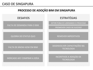CASO DE SINGAPURA
PROCESSO DE ADOÇÃO BIM EM SINGAPURA
DESAFIOS ESTRATÉGIAS
FALTA DE DEMANDA PARA O BIM
QUEBRA DO STATUS QUO
FALTA DE KNOW-HOW EM BIM
MERCADO AEC COMPRAR A IDÉIA
PROMOVER CASES DE SUCESSO
REMOVER IMPEDITIVOS
DESENVOLVER CAPACITAÇÕES NA
TECNOLOGIA
INCENTIVOS A ADOÇÃO DE
TECNOLOGIA
SETOR PÚBLICO LIDERANDO O PROCESSO
 