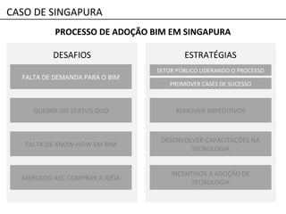 PROCESSO DE ADOÇÃO BIM EM SINGAPURA
DESAFIOS ESTRATÉGIAS
FALTA DE DEMANDA PARA O BIM
QUEBRA DO STATUS QUO
FALTA DE KNOW-HOW EM BIM
MERCADO AEC COMPRAR A IDÉIA
PROMOVER CASES DE SUCESSO
REMOVER IMPEDITIVOS
DESENVOLVER CAPACITAÇÕES NA
TECNOLOGIA
INCENTIVOS A ADOÇÃO DE
TECNOLOGIA
SETOR PÚBLICO LIDERANDO O PROCESSO
CASO DE SINGAPURA
 