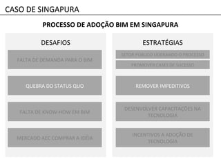 PROCESSO DE ADOÇÃO BIM EM SINGAPURA
DESAFIOS ESTRATÉGIAS
FALTA DE DEMANDA PARA O BIM
QUEBRA DO STATUS QUO
FALTA DE KNOW-HOW EM BIM
MERCADO AEC COMPRAR A IDÉIA
PROMOVER CASES DE SUCESSO
REMOVER IMPEDITIVOS
DESENVOLVER CAPACITAÇÕES NA
TECNOLOGIA
INCENTIVOS A ADOÇÃO DE
TECNOLOGIA
SETOR PÚBLICO LIDERANDO O PROCESSO
CASO DE SINGAPURA
 