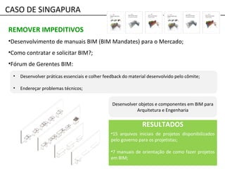 REMOVER IMPEDITIVOS
•Desenvolvimento de manuais BIM (BIM Mandates) para o Mercado;
•Como contratar e solicitar BIM?;
•Fórum de Gerentes BIM:
• Desenvolver práticas essenciais e colher feedback do material desenvolvido pelo cômite;
• Endereçar problemas técnicos;
Desenvolver objetos e componentes em BIM para
Arquitetura e Engenharia
RESULTADOS
•15 arquivos iniciais de projetos disponibilizados
pelo governo para os projetistas;
•7 manuais de orientação de como fazer projetos
em BIM;
CASO DE SINGAPURA
 