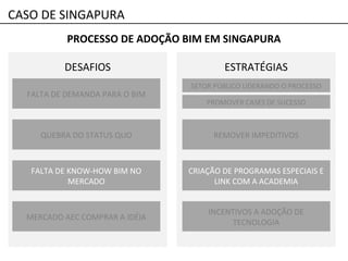 PROCESSO DE ADOÇÃO BIM EM SINGAPURA
DESAFIOS ESTRATÉGIAS
FALTA DE DEMANDA PARA O BIM
QUEBRA DO STATUS QUO
FALTA DE KNOW-HOW BIM NO
MERCADO
MERCADO AEC COMPRAR A IDÉIA
PROMOVER CASES DE SUCESSO
REMOVER IMPEDITIVOS
CRIAÇÃO DE PROGRAMAS ESPECIAIS E
LINK COM A ACADEMIA
INCENTIVOS A ADOÇÃO DE
TECNOLOGIA
SETOR PÚBLICO LIDERANDO O PROCESSO
CASO DE SINGAPURA
 