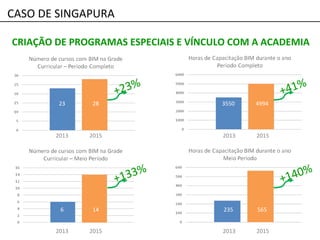 CRIAÇÃO DE PROGRAMAS ESPECIAIS E VÍNCULO COM A ACADEMIA
2013 2015
2013 2015
23 28
6 14
2013 2015
2013 2015
3550 4994
235 565
CASO DE SINGAPURA
+23%
+133%
+41%
+140%
 