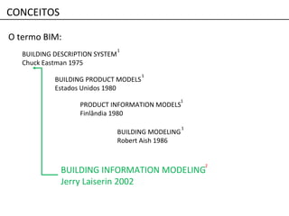 O termo BIM:
BUILDING DESCRIPTION SYSTEM
Chuck Eastman 1975
BUILDING PRODUCT MODELS
Estados Unidos 1980
1
1
PRODUCT INFORMATION MODELS
Finlândia 1980
1
BUILDING MODELING
Robert Aish 1986
1
BUILDING INFORMATION MODELING
Jerry Laiserin 2002
2
CONCEITOS
 