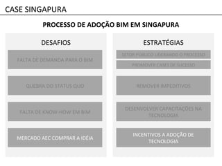 CASE SINGAPURA
PROCESSO DE ADOÇÃO BIM EM SINGAPURA
DESAFIOS ESTRATÉGIAS
FALTA DE DEMANDA PARA O BIM
QUEBRA DO STATUS QUO
FALTA DE KNOW-HOW EM BIM
MERCADO AEC COMPRAR A IDÉIA
PROMOVER CASES DE SUCESSO
REMOVER IMPEDITIVOS
DESENVOLVER CAPACITAÇÕES NA
TECNOLOGIA
INCENTIVOS A ADOÇÃO DE
TECNOLOGIA
SETOR PÚBLICO LIDERANDO O PROCESSO
 