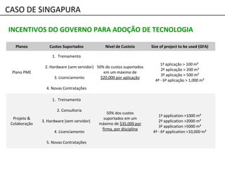 CASO DE SINGAPURA
INCENTIVOS DO GOVERNO PARA ADOÇÃO DE TECNOLOGIA
Planos Custos Suportados Nível de Custeio Size of project to be used (GFA)
Plano PME
1. Treinamento
2. Hardware (sem servidor)
3. Licenciamento
4. Novas Contratações
50% do custos suportados
em um máximo de
$20,000 por aplicação
1ª aplicação > 100 m²
2ª aplicação > 200 m²
3ª aplicação > 500 m²
4ª - 6ª aplicação > 1,000 m²
Projeto &
Colaboração
1. Treinamento
2. Consultoria
3. Hardware (sem servidor)
4. Licenciamento
5. Novas Contratações
50% dos custos
suportados em um
máximo de $35,000 por
firma, por disciplina
1ª application >1000 m²
2ª application >2000 m²
3ª application >5000 m²
4ª - 6ª application >10,000 m²
 