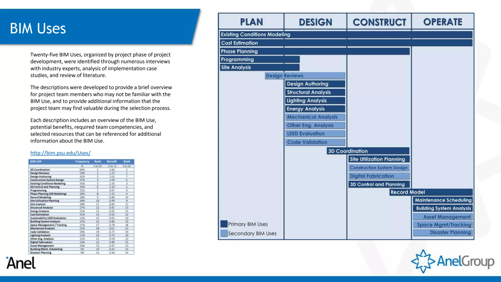 BIM Uses
Twenty-five BIM Uses, organized by project phase of project
development, were identified through numerous interviews
with industry experts, analysis of implementation case
studies, and review of literature.
The descriptions were developed to provide a brief overview
for project team members who may not be familiar with the
BIM Use, and to provide additional information that the
project team may find valuable during the selection process.
Each description includes an overview of the BIM Use,
potential benefits, required team competencies, and
selected resources that can be referenced for additional
information about the BIM Use.
http://bim.psu.edu/Uses/
 