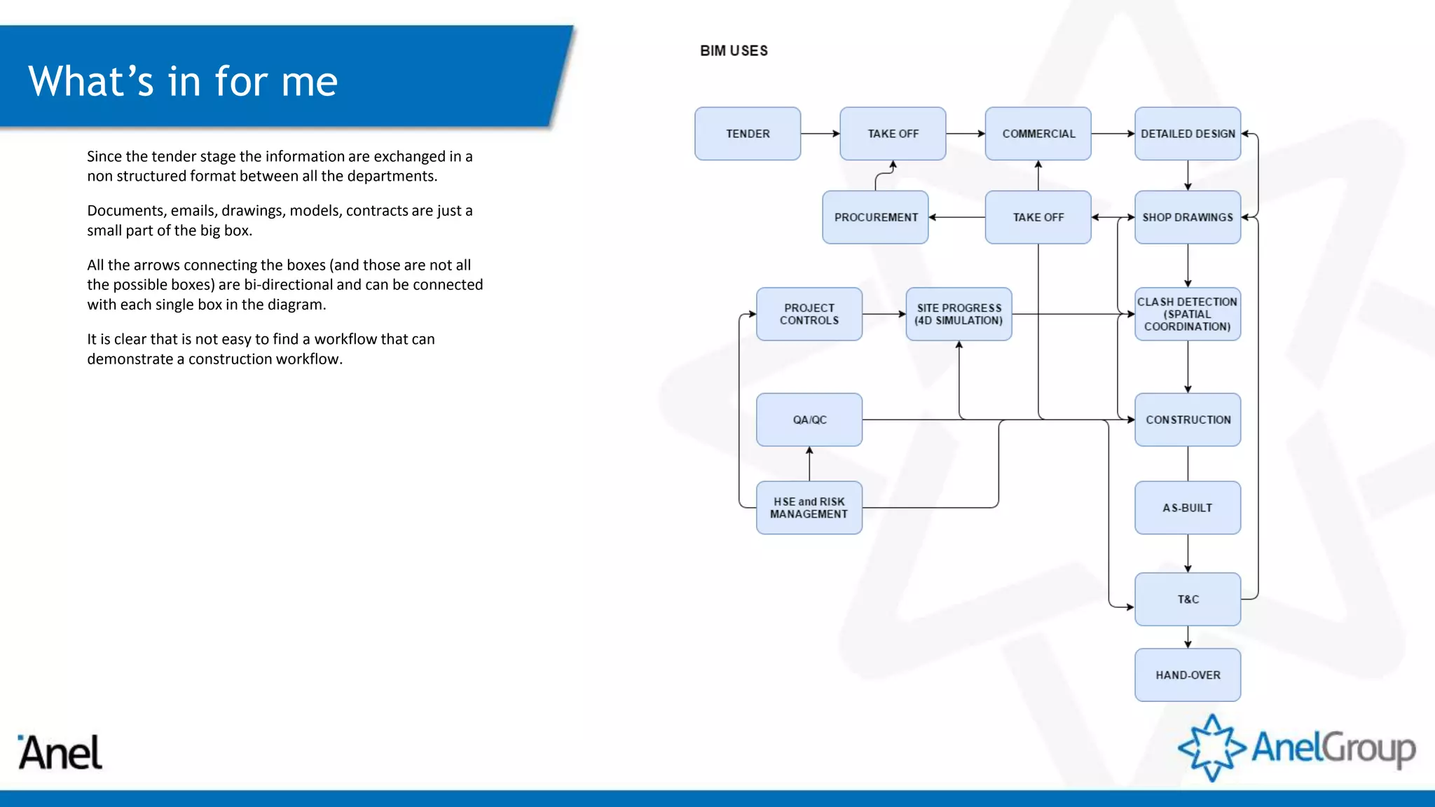 What’s in for me
Since the tender stage the information are exchanged in a
non structured format between all the departments.
Documents, emails, drawings, models, contracts are just a
small part of the big box.
All the arrows connecting the boxes (and those are not all
the possible boxes) are bi-directional and can be connected
with each single box in the diagram.
It is clear that is not easy to find a workflow that can
demonstrate a construction workflow.
 
