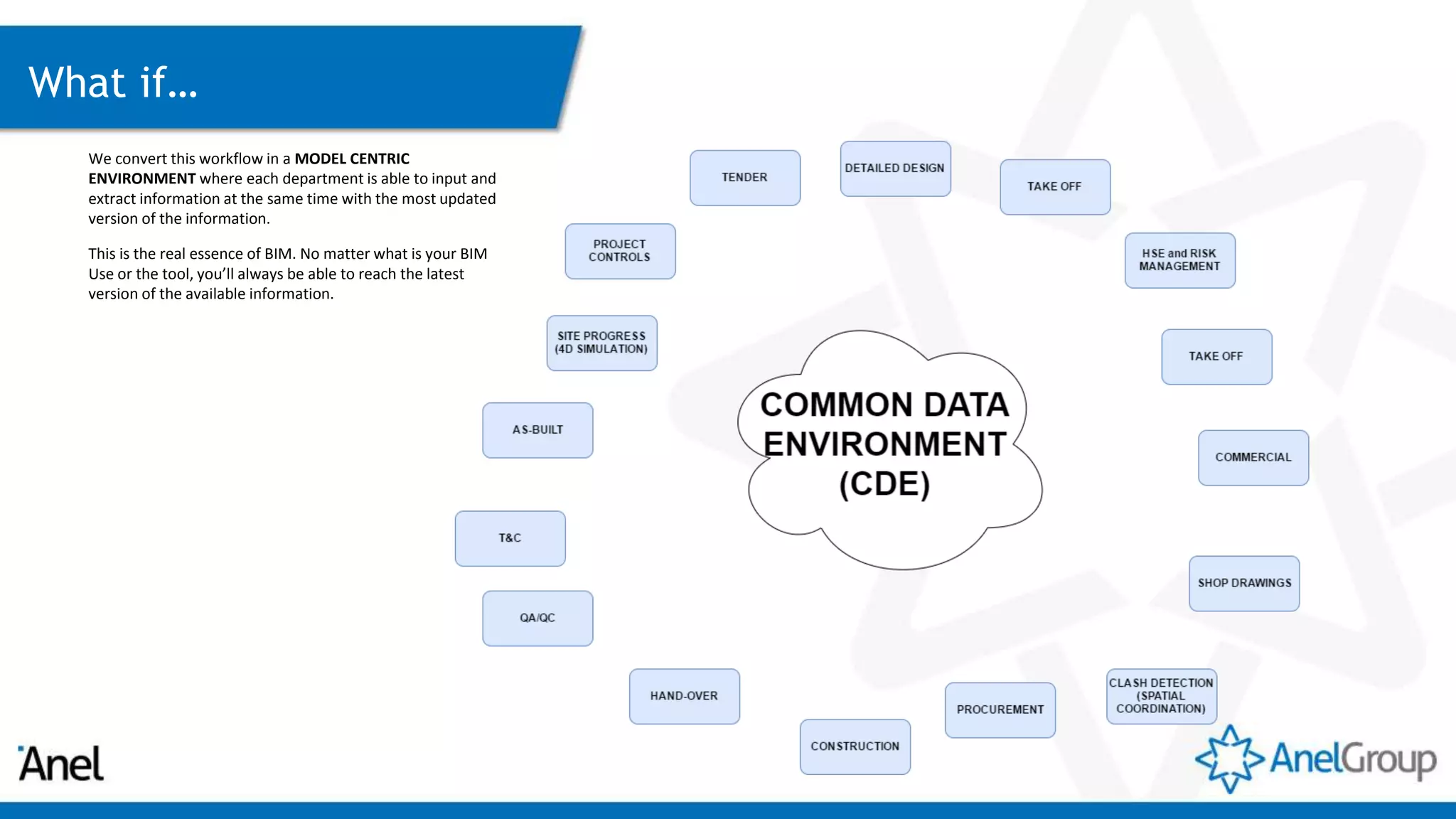 What if…
We convert this workflow in a MODEL CENTRIC
ENVIRONMENT where each department is able to input and
extract information at the same time with the most updated
version of the information.
This is the real essence of BIM. No matter what is your BIM
Use or the tool, you’ll always be able to reach the latest
version of the available information.
 