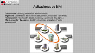 Aplicaciones de BIM
•Arquitectura: Diseño y planificación de edificaciones.
•Ingeniería: Coordinación de disciplinas estructurales, mecánicas, y eléctricas.
•Construcción: Planificación, costos, logística y seguimiento del progreso.
•Mantenimiento y Operación: Gestión del edificio a largo plazo (Facility
Management).
 