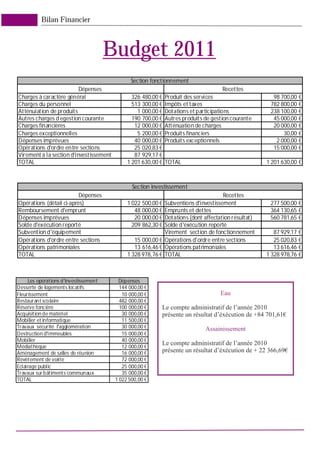 Bilan Financier



                                       Budget 2011
                                               Section fonctionnement
                          Dépenses                                                      Recettes
Charges à caractère général                     326 480,00 €   Produit des services                      98 700,00 €
Charges du personnel                            513 300,00 €   Impôts et taxes                          782 800,00 €
Atténuiation de produits                          1 000,00 €   Dotations et participations              238 100,00 €
Autres charges d egestion courante              190 700,00 €   Autres produits de gestion courante       45 000,00 €
Charges financières                              12 000,00 €   Atténuation de charges                    20 000,00 €
Charges exceptionnelles                           5 200,00 €   Produits financiers                           30,00 €
Dépenses imprévues                               40 000,00 €   Produits exceptionnels                     2 000,00 €
Opérations d'ordre entre sections                25 020,83 €                                             15 000,00 €
Virement à la section d'investissement           87 929,17 €
TOTAL                                         1 201 630,00 €   TOTAL                                   1 201 630,00 €



                                                Section investissement
                          Dépenses                                                     Recettes
Opérations (détail ci-après)                  1 022 500,00 €   Subventions d'investissement             277 500,00 €
Remboursement d'emprunt                          48 000,00 €   Emprunts et dettes                       364 130,65 €
Dépenses imprévues                               20 000,00 €   Dotations (dont affectation résultat)    560 781,65 €
Solde d'exécution reporté                       209 862,30 €   Solde d'exécution reporté
Subvention d'équipement                                        Virement section de fonctionnement         87 929,17 €
Opérations d'ordre entre sections                15 000,00 €   Opérations d'ordre entre sections          25 020,83 €
Opérations patrimoniales                         13 616,46 €   Opérations patrimoniales                   13 616,46 €
TOTAL                                         1 328 978,76 €   TOTAL                                   1 328 978,76 €



     Les opérations d'investissement      Dépenses
Desserte de logements locatifs             144 000,00 €
Fleurissement                               10 000,00 €                              Eau
Restaurant scolaire                        482 000,00 €
Réserve foncière                           100 000,00 €    Le compte administratif de l’année 2010
Acquisition de matériel                     30 000,00 €    présente un résultat d’éxécution de +84 701,61€
Mobilier et informatique                    11 500,00 €
Travaux sécurité l'agglomération            30 000,00 €                        Assainissement
Destruction d'immeubles                     15 000,00 €
Mobilier                                    40 000,00 €
                                                           Le compte administratif de l’année 2010
Médiathèque                                 12 000,00 €
Aménagement de salles de réunion            16 000,00 €    présente un résultat d’éxécution de + 22 366,69€
Revêtement de voirie                        72 000,00 €
Eclairage public                            25 000,00 €
Travaux sur bâtiments communaux             35 000,00 €
TOTAL                                    1 022 500,00 €
 