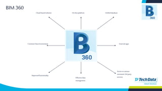 On-lineplatformCloud-basedsolution
Accessto various
consistent3rdparty
services
Improvedfunctionality
Effectivedata
management
Externalapps
Unifieddatabase
CommonDataEnvironment
BIM 360
 
