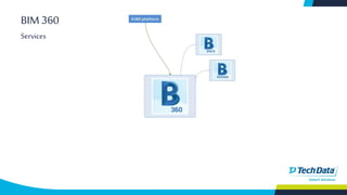 BIM 360
Services
 