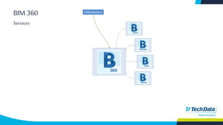 BIM 360
Services
 