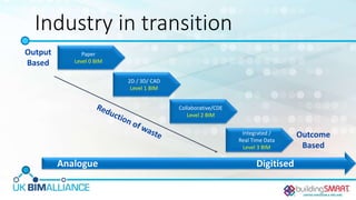 Industry in transition
Paper
Level 0 BIM
2D / 3D/ CAD
Level 1 BIM
Collaborative/CDE
Level 2 BIM
Integrated /
Real Time Data
Level 3 BIM
Analogue Digitised
Output
Based
Outcome
Based
 