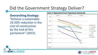 Did the Government Strategy Deliver?
Overarching Strategy:
“Achieve a sustainable
10-20% reduction in the
cost of construction
by the end of this
parliament” (2015)
 