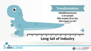 Transformation
Long tail of industry
250,000 businesses
2.1m people
98% employ 34 or less
10% impact so far?
Source ONS 2015
 