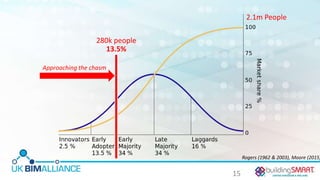 15
13.5%
2.1m People
280k people
Rogers (1962 & 2003), Moore (2015)
Approaching the chasm
 