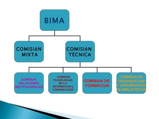 BIMA COMISióN MIXTA COMISIóN  TÉCNICA COMISIóN  RELACIONES INSTITUCIONALES COMISIóN DE ORGANIZACIóN Y DINAMIZACIóN DE BIBLIOTECAS COMISIóN DE  FORMACIóN COMISIóN  TECNOLOGíAS  DE LA  INFORMACIóN y COMUNICACIóN 