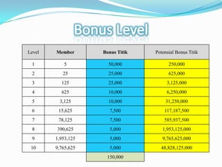 Bonus Level dan ROBonus Level didapatkansekalisetiapadatitikbarudibawahkitakarena bonus inididapatdariinvestasiRp. 500.000,00 setiapanggotanyaketikamendaftar. Berbedadengan bonus RO yang selaludidapatkanseumurhidupkarenakewajibanmembeliproduksetiapbulan.Hargaproduk	: Rp. 45.000,00Bonus RO		: Rp. 55.000,00Total		: Rp. 100.000,00