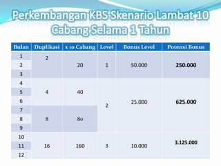 Perkembangan KBS SkenarioCepat 1 CabangSelama 1 Tahun