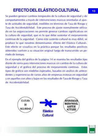 EFECTO DEL ELÁSTICO CULTURAL                                           13
Se pueden generar cambios temporales de la cultura de seguridad y de
comportamientos a través de intervenciones masivas orientadas al ajus-
te de actitudes de seguridad, medibles en términos de Tasa de Riesgo y
Tasa de Accidentabilidad. Este proceso de ajuste normalmente utiliza-
do en las organizaciones no permite generar cambios significativos en
la cultura de seguridad, que es lo que debe sustentar el mejoramiento
continuo de la seguridad. Como este sustento cultural es muy débil, se
produce lo que nosotros denominamos «Efecto del Elástico Cultural».
Este efecto se visualiza en la práctica porque los resultados positivos
obtenidos vuelven a su situación original luego de transcurrido un pe-
ríodo de tiempo.
En el ejemplo del gráfico de la página 14 se muestra los resultados tipo
diente de sierra para intervenciones masivas sin cambio de la cultura de
seguridad y el gráfico del proceso de mejoramiento contínuo. Estos
tipos de gráfico son modelos esperados, basados en análisis de antece-
dentes y experiencias de varios años de empresas exitosas en seguridad
y en aquellos con altos y bajos en los resultados de Tasa de Riesgo y Tasa
de Accidentabilidad.




                              §
              CULTURA
                 DE
                                     §               INTERVENCION
                                                     MASIVA PARA EL
                                                       AJUSTE DE
             SEGURIDAD                                 ACTITUDES
                                 Elástico
                                 Cultural
 