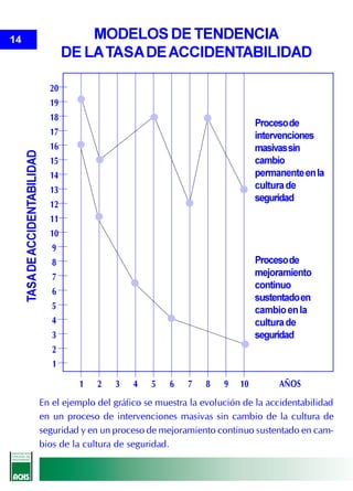 14                                       MODELOS DE TENDENCIA
                                     DE LA TASA DE ACCIDENTABILIDAD

                                20
                                19
                                18
                                                                                 Proceso de
                                17                                               intervenciones
                                16                                               masivas sin
     TASA DE ACCIDENTABILIDAD




                                15                                               cambio
                                14                                               permanente en la
                                13                                               cultura de
                                                                                 seguridad
                                12
                                11
                                10
                                9
                                8                                                Proceso de
                                7                                                mejoramiento
                                                                                 continuo
                                6
                                                                                 sustentado en
                                5                                                cambio en la
                                4                                                cultura de
                                3                                                seguridad
                                2
                                1

                                       1   2   3   4   5   6   7   8    9   10        AÑOS
                           En el ejemplo del gráfico se muestra la evolución de la accidentabilidad
                           en un proceso de intervenciones masivas sin cambio de la cultura de
                           seguridad y en un proceso de mejoramiento continuo sustentado en cam-
                           bios de la cultura de seguridad.
 