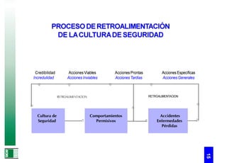 PROCESO DE RETROALIMENTACIÓN
            DE LA CULTURA DE SEGURIDAD




 Credibilidad          Acciones Viables          Acciones Prontas              Acciones Específicas
Incredulidad          Acciones Inviables         Acciones Tardías              Acciones Generales
    ·                  ·                     ·                          ·


                 RETROALIMENTACION                                      RETROALIMENTACION




                                                                                                      ·
·




                                                          ·
    Cultura de                       Comportamientos                          Accidentes
    Seguridad                 ·        Permisivos                   ·       Enfermedades              ·
                                                                               Pérdidas




                                                                                                          15
 