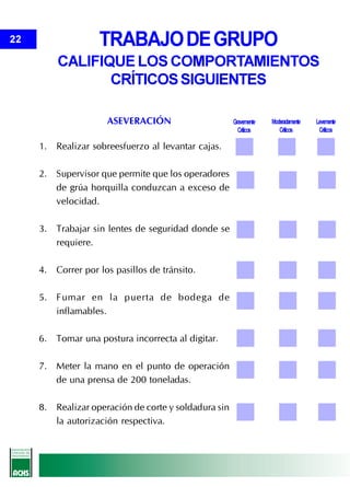 22                  TRABAJO DE GRUPO
         CALIFIQUE LOS COMPORTAMIENTOS
                CRÍTICOS SIGUIENTES

                     ASEVERACIÓN                      Gravemente   Moderadamente   Levemente
                                                        Críticos      Críticos      Críticos

     1. Realizar sobreesfuerzo al levantar cajas.

     2. Supervisor que permite que los operadores
        de grúa horquilla conduzcan a exceso de
        velocidad.

     3. Trabajar sin lentes de seguridad donde se
        requiere.

     4. Correr por los pasillos de tránsito.

     5. Fumar en la puerta de bodega de
        inflamables.

     6. Tomar una postura incorrecta al digitar.

     7. Meter la mano en el punto de operación
        de una prensa de 200 toneladas.

     8. Realizar operación de corte y soldadura sin
        la autorización respectiva.
 