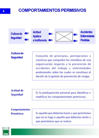 4         COMPORTAMIENTOS PERMISIVOS



                      Actitud                                 Accidentes
                 «                    «                 «
    Cultura de
                      Apática                                 Enfermedades
    Seguridad    «                    «                 «
                      e Indiferente                           Pérdidas



    Cultura de
                        Conjunto de principios, percepciones y
    Seguridad
                        creencias que comparten los miembros de una
                        organización respecto a la prevención de
                        accidentes del trabajo y enfermedades
                        profesionales sobre los cuales se constituye el
                        decidir de la gestión de prevención de riesgos.




    Actitud de
                        Es la predisposición personal para identificar y
    Seguridad
                        modificar los comportamientos permisivos.



    Comportamientos
    Permisivos          Es aquello que debemos hacer y que permitimos
                        que no se haga o aquello que debemos omitir y
                        que permitimos que se realice.
 