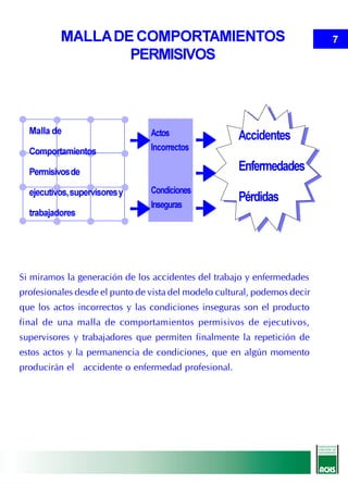 MALLA DE COMPORTAMIENTOS                                         7
                  PERMISIVOS



  Malla de                         Actos              Accidentes
  Comportamientos
                                   Incorrectos    
                                                      Enfermedades
  Permisivos de
                                   Condiciones
                                                  
  ejecutivos, supervisores y
                                                      Pérdidas
  trabajadores                     Inseguras
                                                  

Si miramos la generación de los accidentes del trabajo y enfermedades
profesionales desde el punto de vista del modelo cultural, podemos decir
que los actos incorrectos y las condiciones inseguras son el producto
final de una malla de comportamientos permisivos de ejecutivos,
supervisores y trabajadores que permiten finalmente la repetición de
estos actos y la permanencia de condiciones, que en algún momento
producirán el accidente o enfermedad profesional.
 