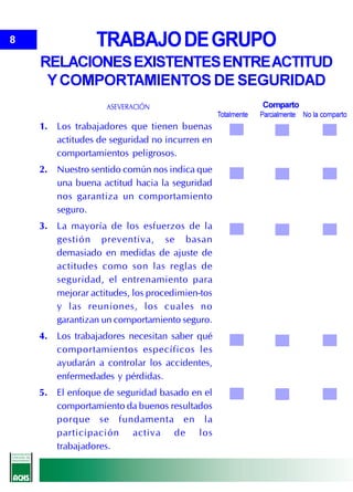 8                TRABAJO DE GRUPO
    RELACIONES EXISTENTES ENTRE ACTITUD
     Y COMPORTAMIENTOS DE SEGURIDAD
                   ASEVERACIÓN                               Comparto
                                                Totalmente   Parcialmente No la comparto
    1. Los trabajadores que tienen buenas
       actitudes de seguridad no incurren en
       comportamientos peligrosos.
    2. Nuestro sentido común nos indica que
       una buena actitud hacia la seguridad
       nos garantiza un comportamiento
       seguro.
    3. La mayoría de los esfuerzos de la
       gestión preventiva, se basan
       demasiado en medidas de ajuste de
       actitudes como son las reglas de
       seguridad, el entrenamiento para
       mejorar actitudes, los procedimien-tos
       y las reuniones, los cuales no
       garantizan un comportamiento seguro.
    4. Los trabajadores necesitan saber qué
       comportamientos específicos les
       ayudarán a controlar los accidentes,
       enfermedades y pérdidas.
    5. El enfoque de seguridad basado en el
       comportamiento da buenos resultados
       porque se fundamenta en la
       participación activa de los
       trabajadores.
 