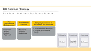BIM Roadmap / Strategy
A n e d u c a t i o n a l p a t h f o r f u t u r e t a l e n t s
Philosophy
Mindset
Investment
Training &
Software
Endurance
Challenges
• Corporate
Vision
• Holistic
Approach
Top
Management
Embracement
Commitment
over time
Company Awareness of
advantages and outcomes
• Financial
Support
• Resources
• Create Partners/ Alliances
• Create & facilitate BIM
Needs
 