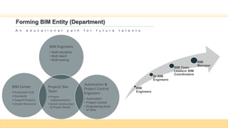 Forming BIM Entity (Department)
A n e d u c a t i o n a l p a t h f o r f u t u r e t a l e n t s
BIM Engineers
• Multi-discipline
• Multi-talent
• Multi-tasking
BIM Center
• Production Hub
• Standards
• Support Projects
• Create Resources
Project/ Site
Team
• Project
Implementation
• Serve Construction
& Project Needs
Automation &
Project Control
Engineers
• Automation
• Project Control
• Engineering point
of view
BIM
Engineers
Sr BIM
Engineers
BIM Team
Leaders/ BIM
Coordinators
BIM
Manager
 