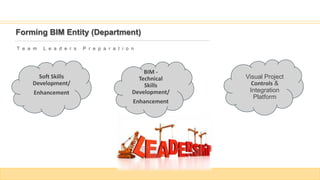 BIM -
Technical
Skills
Development/
Enhancement
Soft Skills
Development/
Enhancement
Visual Project
Controls &
Integration
Platform
Forming BIM Entity (Department)
T e a m L e a d e r s P r e p a r a t i o n
 