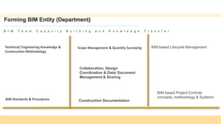 Forming BIM Entity (Department)
B I M T e a m C a p a c i t y B u i l d i n g a n d K n o w l e d g e T r a n s f e r
Technical/ Engineering Knowledge &
Construction Methodology
Construction Documentation
BIM based Project Controls
concepts, methodology & Systems
BIM based Lifecycle ManagementScope Management & Quantity Surveying
BIM Standards & Procedures
Collaboration, Design
Coordination & Data/ Document
Management & Sharing
 