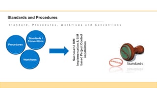 Standards and Procedures
S t a n d a r d , P r o c e d u r e s , W o r k f l o w s a n d C o n v e n t i o n s
SuccessfulBIM
Implementation&BIM
basedProjectControl
Capabilities
Standards /
Conventions
Procedures
Workflows
 