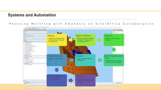Systems and Automation
P l a n n i n g W o r k f l o w w i t h E m p h a s i s o n S i t e / O f f i c e C o l l a b o r a t i o n
Planner
• Creating 3 Weeks look-
ahead scenario based
on schedule.
Head of Planner
• Approve the look-ahead
scenario, Review and
confirmed by PM
Planner
• Merge, Issue, Set as
Issued
BIM/ Project Control
Team
• Administrate and Move
to Next Period (Week)
Planner
• Daily Foreman Report
production.
Project Engineer
• Gather progress from
site
Project Engineer
• Import progress
Planner
• Approving progress and
update progress to the
system.
 