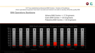 BIM Staff allocation in Projects and Offices (Total 200)
Building Information Modeling (BIM) CCT Group
Athens BIM Centre -> 17 Engineers
Cairo BIM Centre -> 35 Engineers
Palestine BIM Centre -> 30 Engineers
BIM Operations Backbone
CCT has established professional BIM Centers - Centers of Excellence,
where specialized engineers have been recruited and trained to be able to develop efficiently quality BIM
200
200
200
200
200
200
200
150
200
200
200
0%
10%
20%
30%
40%
50%
60%
70%
80%
90%
100%
Algeria Cairo Marocco Oman Kazahstan Qatar UAE Athens Palaestine Cairo USA
PROJECTS OFFICES
3017
50
44
10154 10
35
3
 