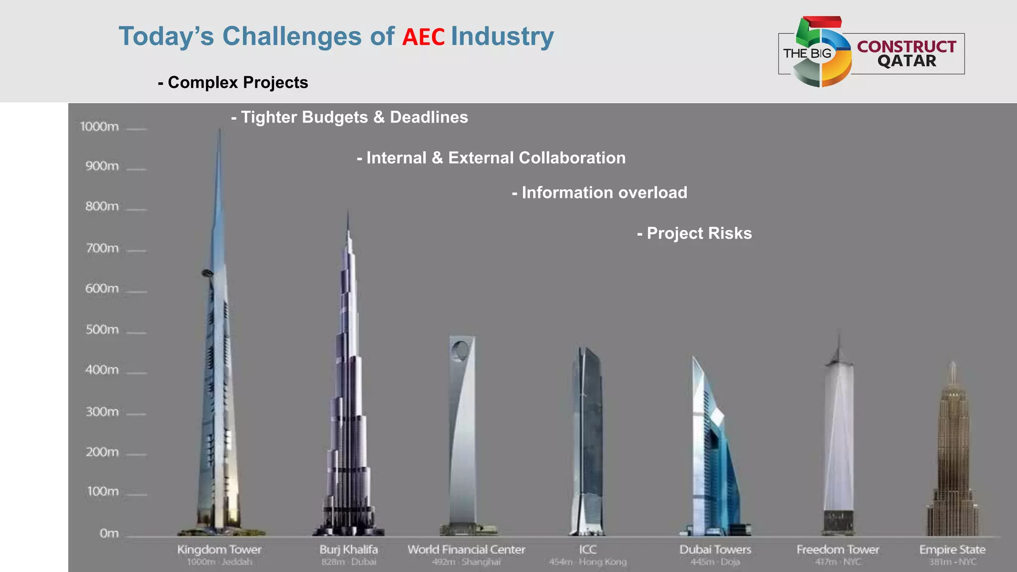Today’s Challenges of AEC Industry
- Tighter Budgets & Deadlines
- Complex Projects
- Internal & External Collaboration
- Information overload
- Project Risks
 