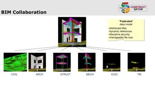 BIM Collaboration
ARCH STRUCT MECH ELEC FMCIVIL
“Federated”
data model
•distributed files
•dynamic references
•discipline security
•manageable file size
 