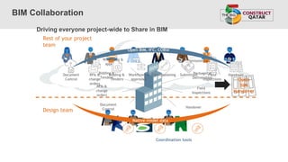 Rest of your project
team
Coordination tools
Document
Control
RFIs &
change
orders
Bidding &
Tenders
Workflows &
approvals
Commissioning
Packages &
Deliverables
Field
Inspections
Handover
Document
Control
RFIs &
change
orders
Bidding &
Tenders
Workflows &
approvals
Commissioning Submittals Field
Inspections
Handover
Native model data
Open BIM, IFC, COBie
Driving everyone project-wide to Share in BIM
Open
BIM
Handover
Design team
BIM Collaboration
 